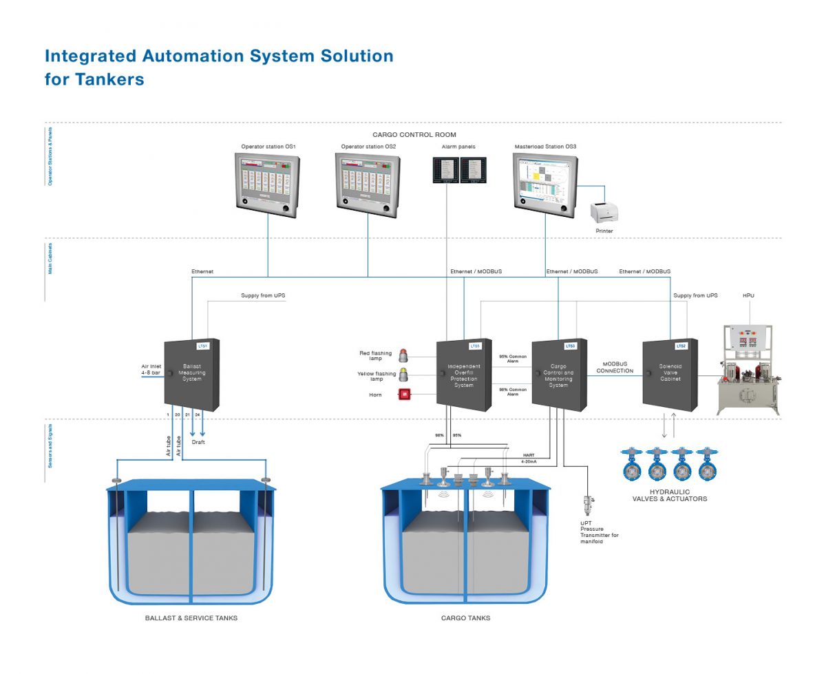 Integrated Automation System for Tankers Integrated Automation System for Tankers