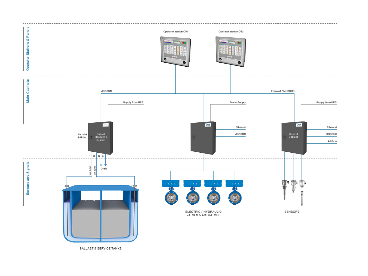 Integrated Automation System Solution for Container Vessels Integrated Automation System Solution for Container Vessels