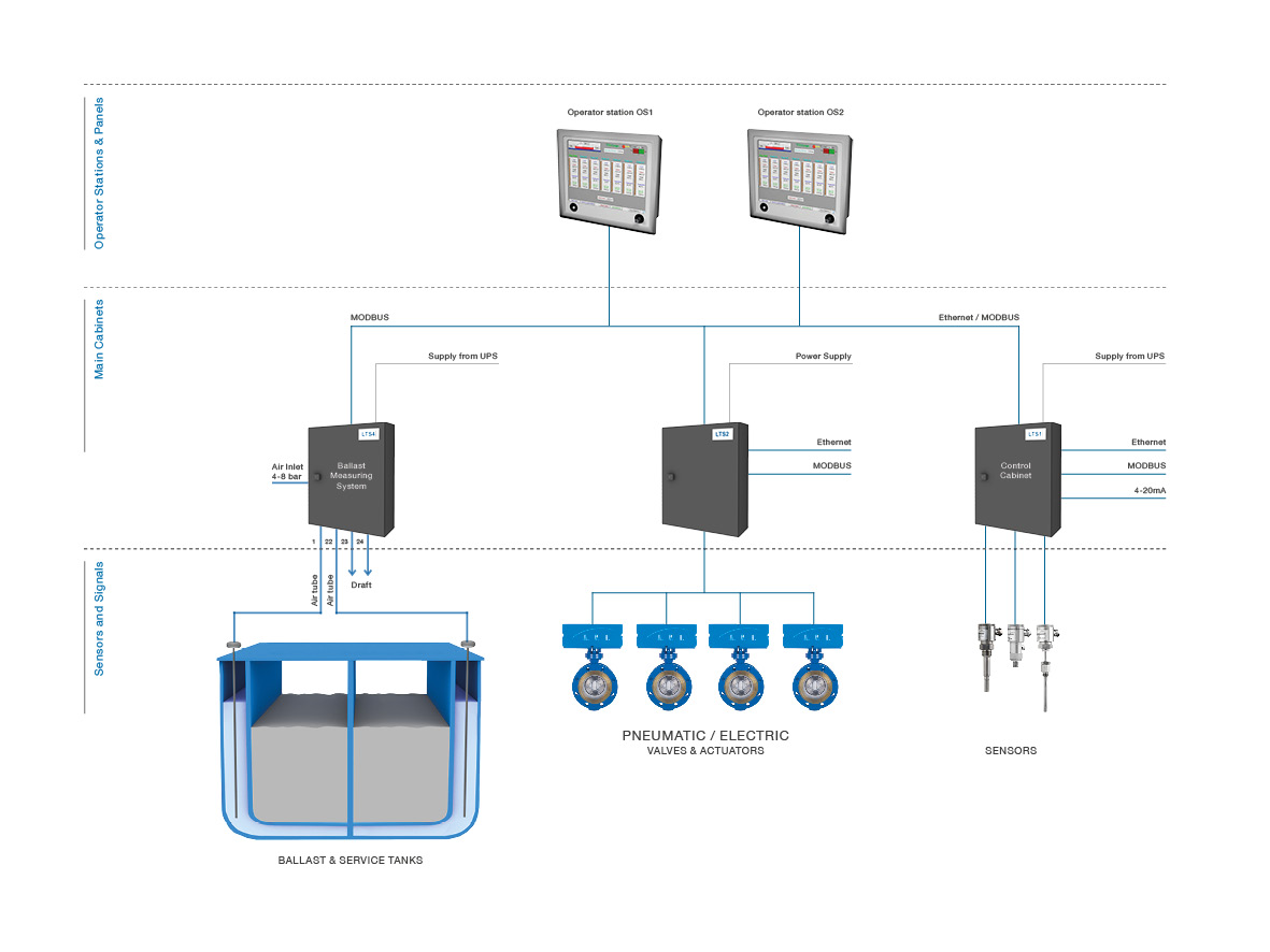 The API Marine system and solution Integrated Automation System for Tankers