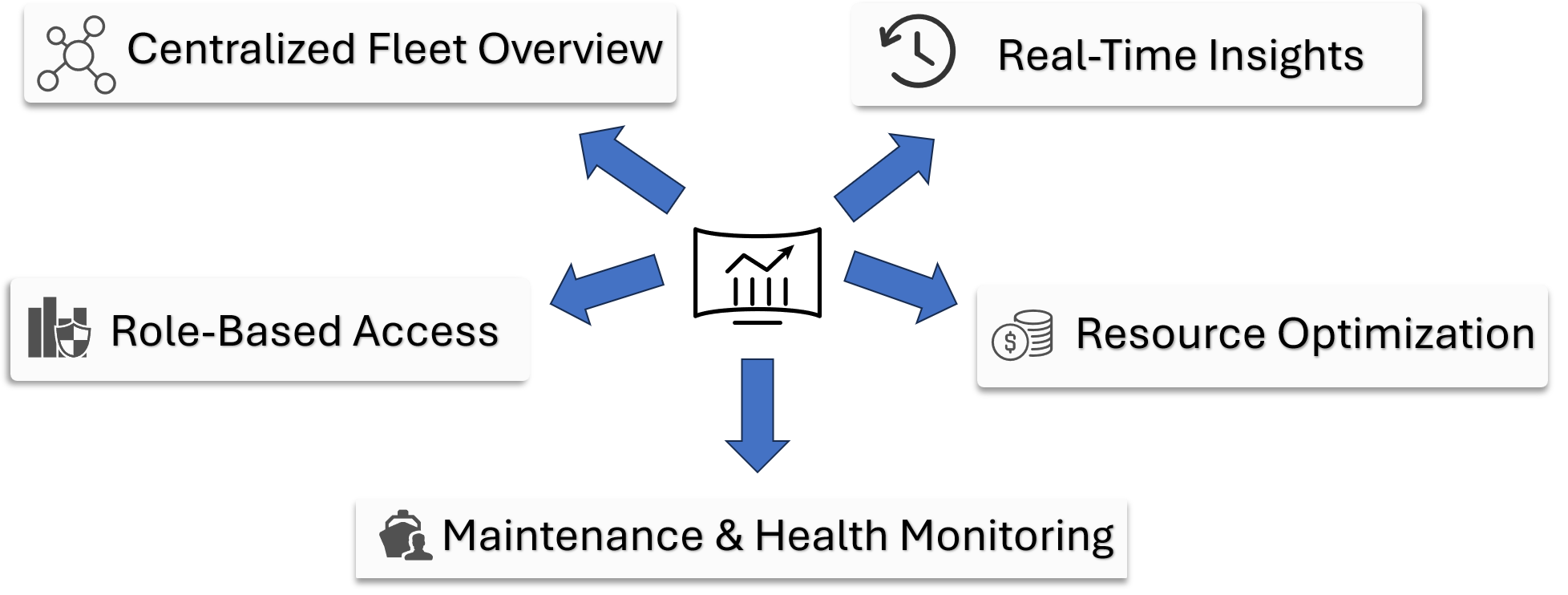 Central Monitoring System - Benefits